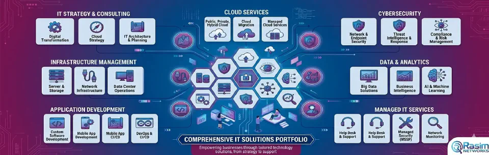Enterprise IT Solutions Portfolio